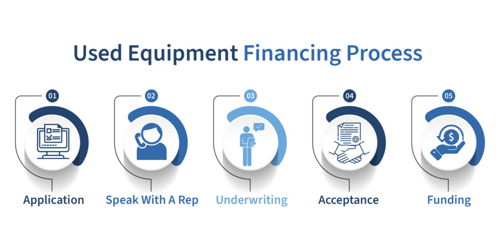 Used Equipment Financing Process