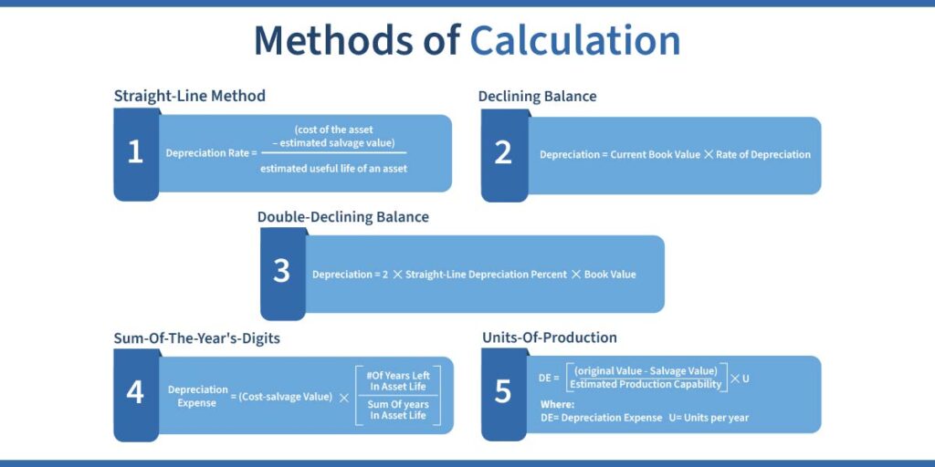 methods of calculating depreciation